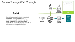 OpenShift automates the Docker image build
process with Source-to-Image (S2I). S2I
combines source code with a corresponding
Builder image from the integrated Docker
registry. Builds can also be triggered manually or
automatically by setting a Git webhook.
Build
Source 2 Image Walk Through Can configure triggers for
automated deployments,
builds, and more.
 