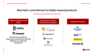 CONFIDENTIAL designator
28
OPENSHIFT STREAMS FOR APACHE KAFKA
Red Hat’s commitment to Kafka-based products
A history of in...