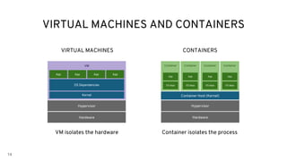 14
VIRTUAL MACHINES AND CONTAINERS
VIRTUAL MACHINES CONTAINERS
VM isolates the hardware Container isolates the process
VM
OS Dependencies
Kernel
Hypervisor
Hardware
App App App App
Container Host (Kernel)
Container
App
OS deps
Container
App
OS deps
Container
App
OS deps
Container
App
OS deps
Hypervisor
Hardware
 