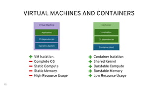 15
Virtual Machine
Application
OS dependencies
Operating System
VIRTUAL MACHINES AND CONTAINERS
VM Isolation
Complete OS
Static Compute
Static Memory
High Resource Usage
Container Isolation
Shared Kernel
Burstable Compute
Burstable Memory
Low Resource Usage
Container Host
Container
Application
OS dependencies
 