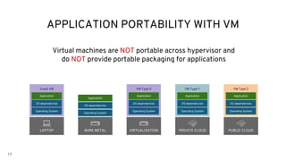 17
Virtual machines are NOT portable across hypervisor and
do NOT provide portable packaging for applications
APPLICATION PORTABILITY WITH VM
VM Type X
Application
OS dependencies
Operating System
BARE METAL PRIVATE CLOUD PUBLIC CLOUDVIRTUALIZATIONLAPTOP
Application
OS dependencies
Operating System
VM Type Y
Application
OS dependencies
Operating System
VM Type Z
Application
OS dependencies
Operating System
Guest VM
Application
OS dependencies
Operating System
 
