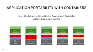 18
APPLICATION PORTABILITY WITH CONTAINERS
LAPTOP
Container
Application
OS dependencies
Guest VM
Linux
BARE METAL
Container
Application
OS dependencies
Linux
VIRTUALIZATION
Container
Application
OS dependencies
Virtual Machine
Linux
PRIVATE CLOUD
Container
Application
OS dependencies
Virtual Machine
Linux
PUBLIC CLOUD
Container
Application
OS dependencies
Virtual Machine
Linux
Linux Containers + Linux Host = Guaranteed Portability
Across Any Infrastructure
 