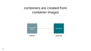 23
containers are created from
container images
CONTAINER
CONTAINER
IMAGE
BINARY RUNTIME
 