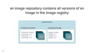 25
an image repository contains all versions of an
image in the image registry
IMAGE REGISTRY
frontend:latest
frontend:2.0
frontend:1.1
frontend:1.0
CONTAINER
IMAGE
mongo:latest
mongo:3.7
mongo:3.6
mongo:3.4
CONTAINER
IMAGE
myregistry/frontend myregistry/mongo
 