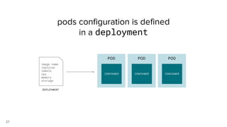 27
pods configuration is defined
in a deployment
image name
replicas
labels
cpu
memory
storage
POD
CONTAINER
POD
CONTAINER
POD
CONTAINER
DEPLOYMENT
 