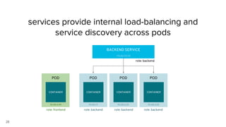 28
services provide internal load-balancing and
service discovery across pods
POD
CONTAINER
POD
CONTAINER
POD
CONTAINER
BACKEND SERVICE
POD
CONTAINER
role: backend
role: backendrole: backendrole: backendrole: frontend
10.110.1.11 10.120.2.22 10.130.3.3310.140.4.44
172.30.170.110
 