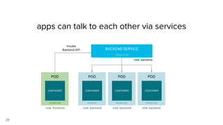 29
apps can talk to each other via services
Invoke
Backend API
POD
CONTAINER
POD
CONTAINER
POD
CONTAINER
BACKEND SERVICE
POD
CONTAINER
role: backend
role: backendrole: backendrole: backendrole: frontend
10.110.1.11 10.120.2.22 10.130.3.3310.140.4.44
172.30.170.110
 
