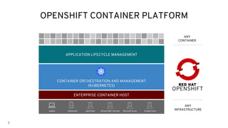 3
ANY
CONTAINER
Amazon Web Services Microsoft Azure Google CloudOpenStackDatacenterLaptop
ANY
INFRASTRUCTURE
APPLICATION LIFECYCLE MANAGEMENT
ENTERPRISE CONTAINER HOST
CONTAINER ORCHESTRATION AND MANAGEMENT
(KUBERNETES)
OPENSHIFT CONTAINER PLATFORM
 