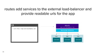 30
POD
routes add services to the external load-balancer and
provide readable urls for the app
CONTAINER
POD
CONTAINER
POD
CONTAINER
BACKEND SERVICE
ROUTE
app-prod.mycompany.com
> curl http://app-prod.mycompany.com
 