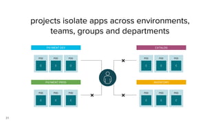 31
projects isolate apps across environments,
teams, groups and departments
POD
C
POD
C
POD
C
PAYMENT DEV
POD
C
POD
C
POD
C
PAYMENT PROD
POD
C
POD
C
POD
C
CATALOG
POD
C
POD
C
POD
C
INVENTORY
❌
❌❌
 