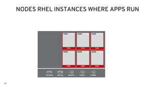 NODES RHEL INSTANCES WHERE APPS RUN
34
RHEL
NODE
RHEL
NODE
RHEL
NODE
RHEL
NODE
RHEL
NODE
RHEL
NODE
PHYSICAL VIRTUAL PRIVATE PUBLIC HYBRID
 