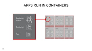 RHEL
NODE
c
RHEL
NODE
RHEL
NODE
RHEL
NODE
RHEL
NODE
RHEL
NODE
C
C
C C
C
C
C CC C
APPS RUN IN CONTAINERS
35
Container
Image
Container
Pod
 