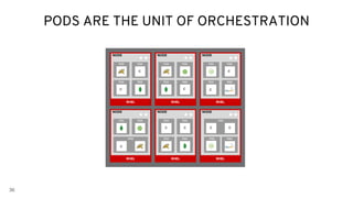 36
PODS ARE THE UNIT OF ORCHESTRATION
RHEL
NODE
c
RHEL
NODE
RHEL
NODE
RHEL
NODE
RHEL
NODE
RHEL
NODE
C
C
C C
C
C
C CC C
 