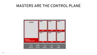 RHEL
NODE
RHEL
NODE
RHEL
NODE
RHEL
NODE
RHEL
NODE
RHEL
NODE
37
MASTERS ARE THE CONTROL PLANE
RED HAT
ENTERPRISE LINUX
MASTER
PHYSICAL VIRTUAL PRIVATE PUBLIC HYBRID
 