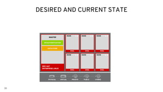 RHEL
NODE
RHEL
NODE
RHEL
NODE
39
DESIRED AND CURRENT STATE
RHEL
NODE
RHEL
NODE
RHEL
NODE
PHYSICAL VIRTUAL PRIVATE PUBLIC HYBRID
RED HAT
ENTERPRISE LINUX
MASTER
API/AUTHENTICATION
DATA STORE
PHYSICAL VIRTUAL PRIVATE PUBLIC HYBRID
 