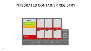 40
INTEGRATED CONTAINER REGISTRY
RHEL
NODE
RHEL
NODE
RHEL
RHEL
NODE
RHEL
NODE
RHEL
RHEL
NODE
PHYSICAL VIRTUAL PRIVATE PUBLIC HYBRID
RED HAT
ENTERPRISE LINUX
MASTER
API/AUTHENTICATION
DATA STORE
NODE
REGISTRY
RHEL
 