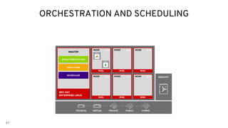 41
ORCHESTRATION AND SCHEDULING
RHEL
NODE
RHEL
NODE
RHEL
RHEL
NODE
RHEL
NODE
RHEL
RHEL
NODE
PHYSICAL VIRTUAL PRIVATE PUBLIC HYBRID
RED HAT
ENTERPRISE LINUX
MASTER
API/AUTHENTICATION
DATA STORE
SCHEDULER
NODE
REGISTRY
RHEL
 