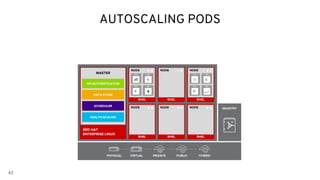 RHEL
NODE
RHEL
NODE
RHEL
NODE
RHEL
NODE
RHEL
NODE
C
C
RHEL
NODE
c
C
C
43
AUTOSCALING PODS
PHYSICAL VIRTUAL PRIVATE PUBLIC HYBRID
RED HAT
ENTERPRISE LINUX
MASTER
API/AUTHENTICATION
DATA STORE
SCHEDULER
REGISTRY
HEALTH/SCALING
 