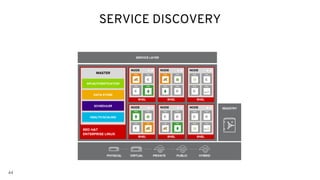 44
SERVICE DISCOVERY
SERVICE LAYER
REGISTRY
RHEL
NODE
C
C
RHEL
NODE
C C
RHEL
NODE
c
C
C
RHEL
NODE
C C
RHEL
NODE
C
RHEL
NODE
C
RED HAT
ENTERPRISE LINUX
MASTER
API/AUTHENTICATION
DATA STORE
SCHEDULER
HEALTH/SCALING
PHYSICAL VIRTUAL PRIVATE PUBLIC HYBRID
 