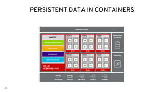 45
PERSISTENT DATA IN CONTAINERS
SERVICE LAYER
PERSISTENT
STORAGE
REGISTRY
RHEL
NODE
C
C
RHEL
NODE
C C
RHEL
NODE
c
C
C
RHEL
NODE
C C
RHEL
NODE
C
RHEL
NODE
C
RED HAT
ENTERPRISE LINUX
MASTER
API/AUTHENTICATION
DATA STORE
SCHEDULER
HEALTH/SCALING
PHYSICAL VIRTUAL PRIVATE PUBLIC HYBRID
 