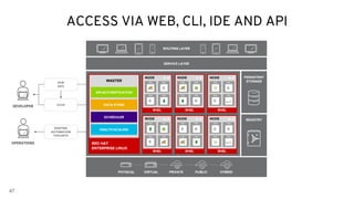 47
ACCESS VIA WEB, CLI, IDE AND API
EXISTING
AUTOMATION
TOOLSETS
SCM
(GIT)
CI/CD
SERVICE LAYER
ROUTING LAYER
PERSISTENT
STORAGE
REGISTRY
RHEL
NODE
C
C
RHEL
NODE
C C
RHEL
NODE
c
C
C
RHEL
NODE
C C
RHEL
NODE
C
RHEL
NODE
C
RED HAT
ENTERPRISE LINUX
MASTER
API/AUTHENTICATION
DATA STORE
SCHEDULER
HEALTH/SCALING
PHYSICAL VIRTUAL PRIVATE PUBLIC HYBRID
 