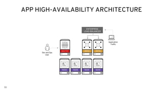50
APP HIGH-AVAILABILITY ARCHITECTURE
ENTERPRISE
LOAD-BALANCER
Application
Traffic
Dev and Ops
User
INFRAMASTER INFRA
NODE NODE NODE NODE
 