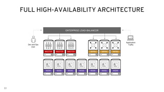 51
FULL HIGH-AVAILABILITY ARCHITECTURE
ENTERPRISE LOAD-BALANCER
Application
TrafficDev and Ops
User
NODE
MASTER MASTER INFRAMASTER INFRA
NODE NODE NODE NODENODE
INFRA
NODE
 