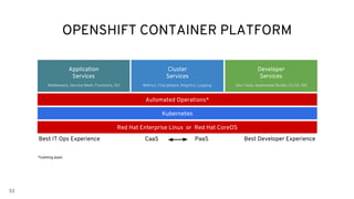 53
OPENSHIFT CONTAINER PLATFORM
Automated Operations*
Kubernetes
Red Hat Enterprise Linux or Red Hat CoreOS
Application
Services
CaaS PaaSBest IT Ops Experience Best Developer Experience
*coming soon
Cluster
Services
Developer
Services
Middleware, Service Mesh, Functions, ISV Metrics, Chargeback, Registry, Logging Dev Tools, Automated Builds, CI/CD, IDE
 