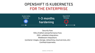 GENERAL DISTRIBUTION
Security fixes
100s of defect and performance fixes
200+ validated integrations
Middleware integrations
(container images, storage, networking, cloud services, etc)
Certified Kubernetes
OPENSHIFT IS KUBERNETES
FOR THE ENTERPRISE
Kubernetes
Release
OpenShift
Release
1-3 months
hardening
 