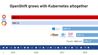 8
OpenShift grows with Kubernetes altogether
1.0 1.1 1.2 1.3 1.4 1.5 1.6 1.7 1.8 1.9 ……
K8S 1.0
K8S 1.0
2015 2016 2017 2018
K8S 1.8
K8S 1.6
K8S 1.9
 