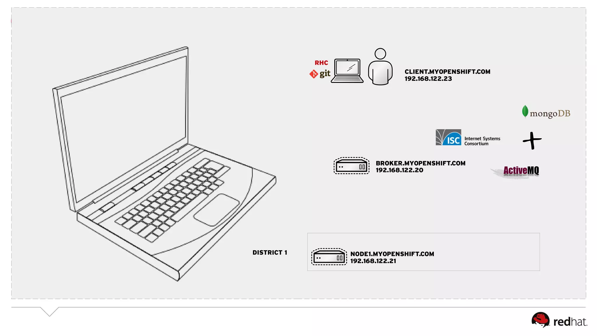 CLIENT.MYOPENSHIFT.COM 
192.168.122.23 
BROKER.MYOPENSHIFT.COM 
192.168.122.20 
NODE1.MYOPENSHIFT.COM 
192.168.122.21 
DISTRICT 1 
RHC 
+ 
 