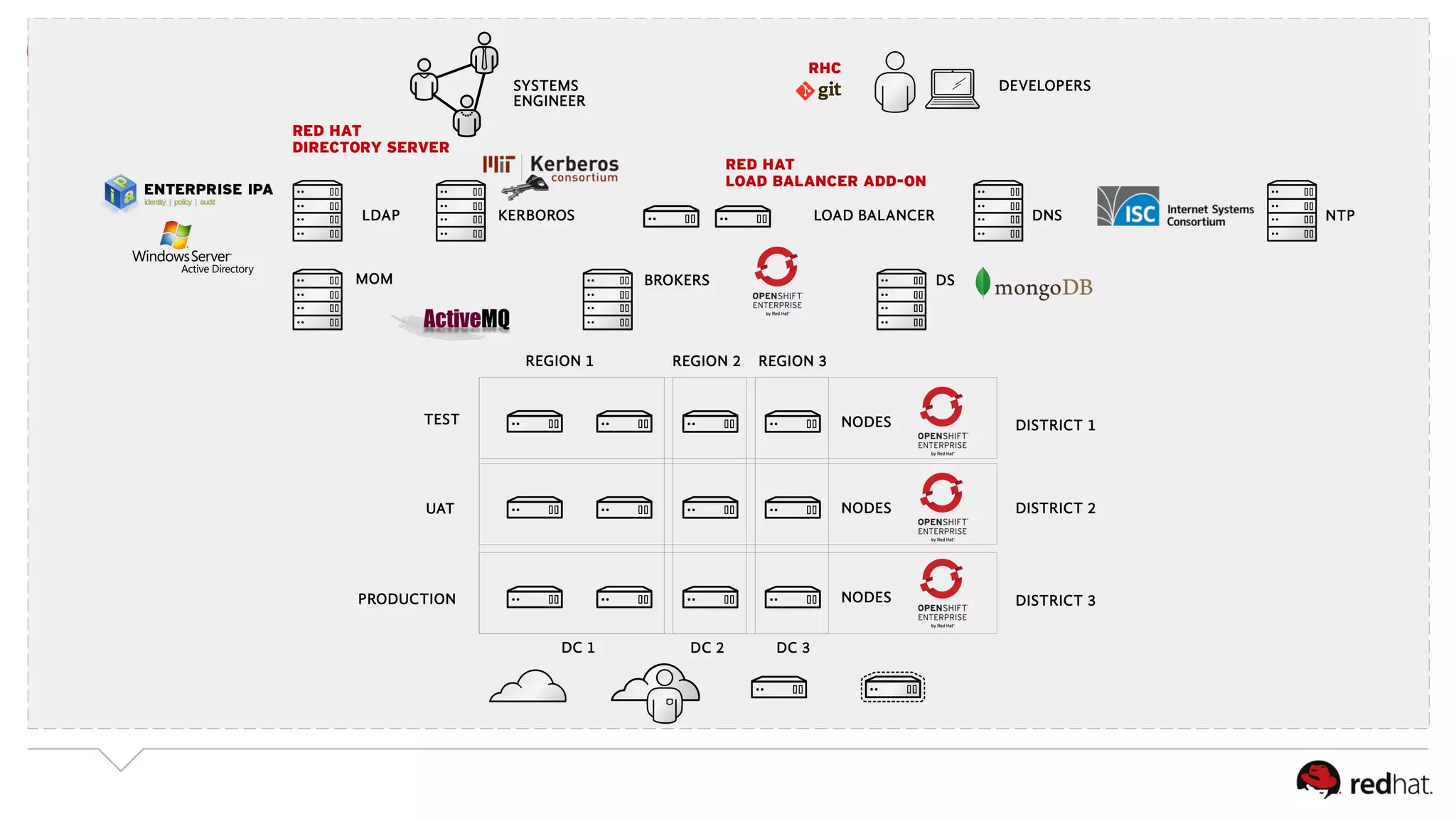 KERBOROS LOAD BALANCER 
DNS 
BROKERS DS 
NODES DISTRICT 1 
NODES 
RED HAT 
DIRECTORY SERVER 
RED HAT 
LOAD BALANCER ADD-ON 
NTP 
SYSTEMS 
ENGINEER 
DEVELOPERS 
NODES 
DISTRICT 2 
DISTRICT 3 
TEST 
UAT 
PRODUCTION 
RHC 
LDAP 
MOM 
REGION 1 REGION 2 REGION 3 
DC 1 DC 2 DC 3 
 