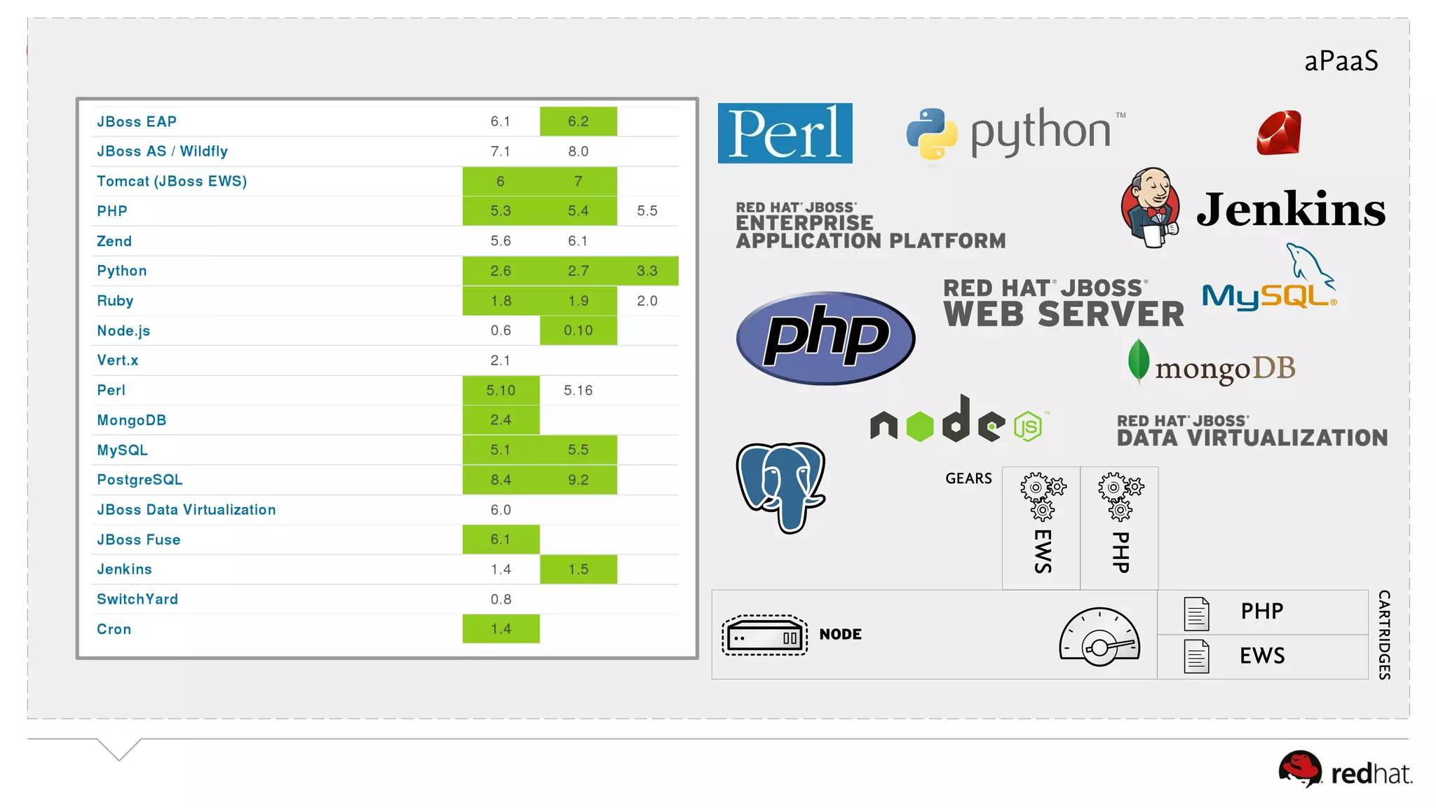 NODE 
EWS 
PHP 
GEARS 
PHP 
EWS 
aPaaS 
CARTRIDGES 
 