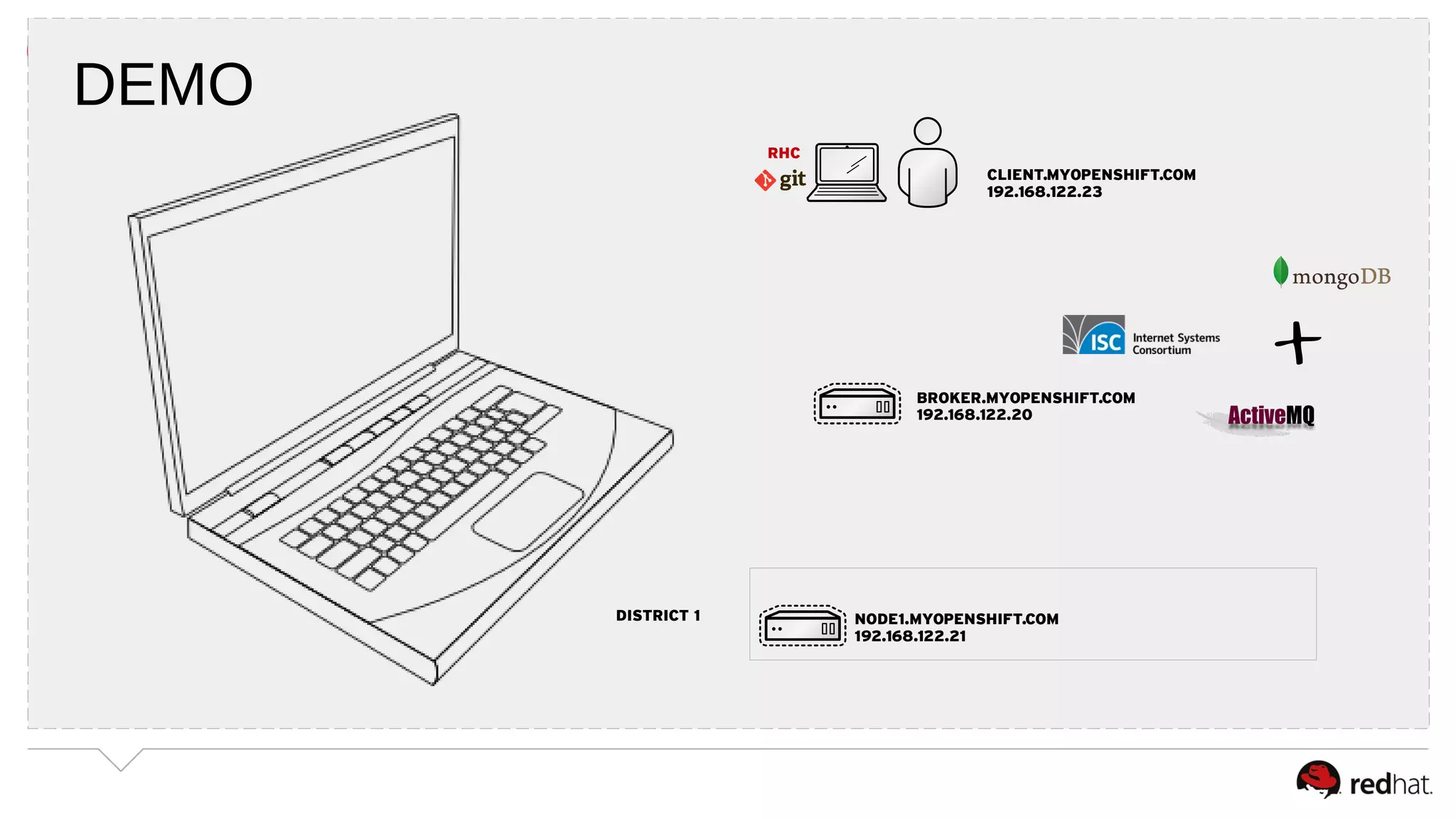 CLIENT.MYOPENSHIFT.COM 
192.168.122.23 
BROKER.MYOPENSHIFT.COM 
192.168.122.20 
NODE1.MYOPENSHIFT.COM 
192.168.122.21 
DISTRICT 1 
RHC 
+ 
DEMO 
 