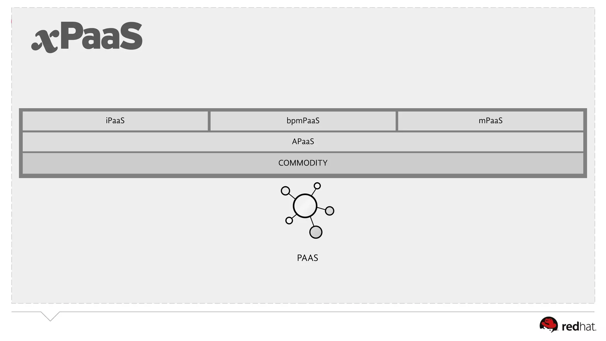 iPaaS bpmPaaS mPaaS 
APaaS 
COMMODITY 
PAAS 
 