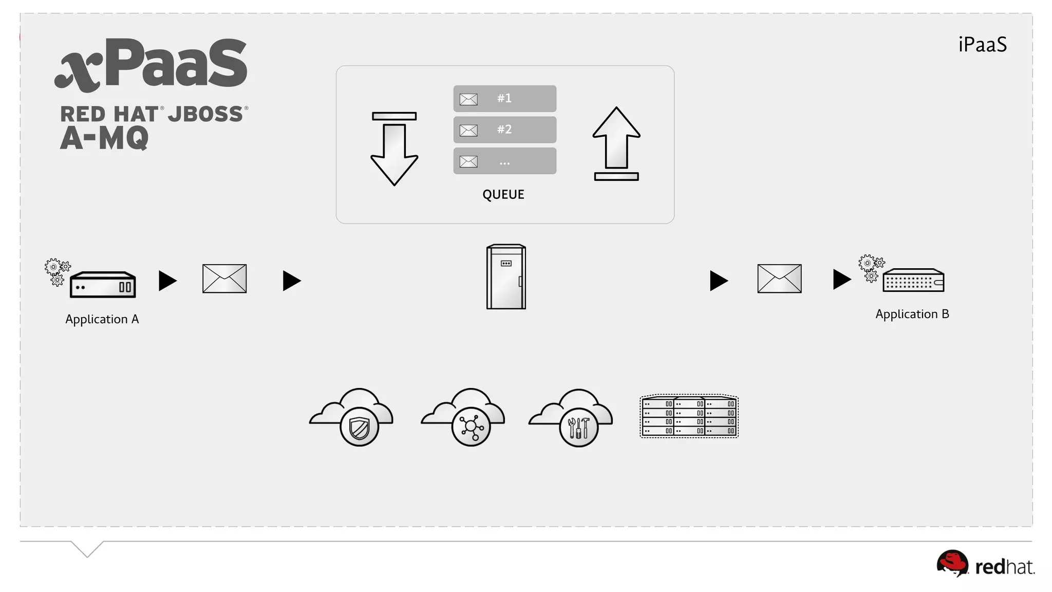 Application A 
#1 
#2 
... 
QUEUE 
▸ ▸ 
Application B 
▸ ▸ 
iPaaS 
 