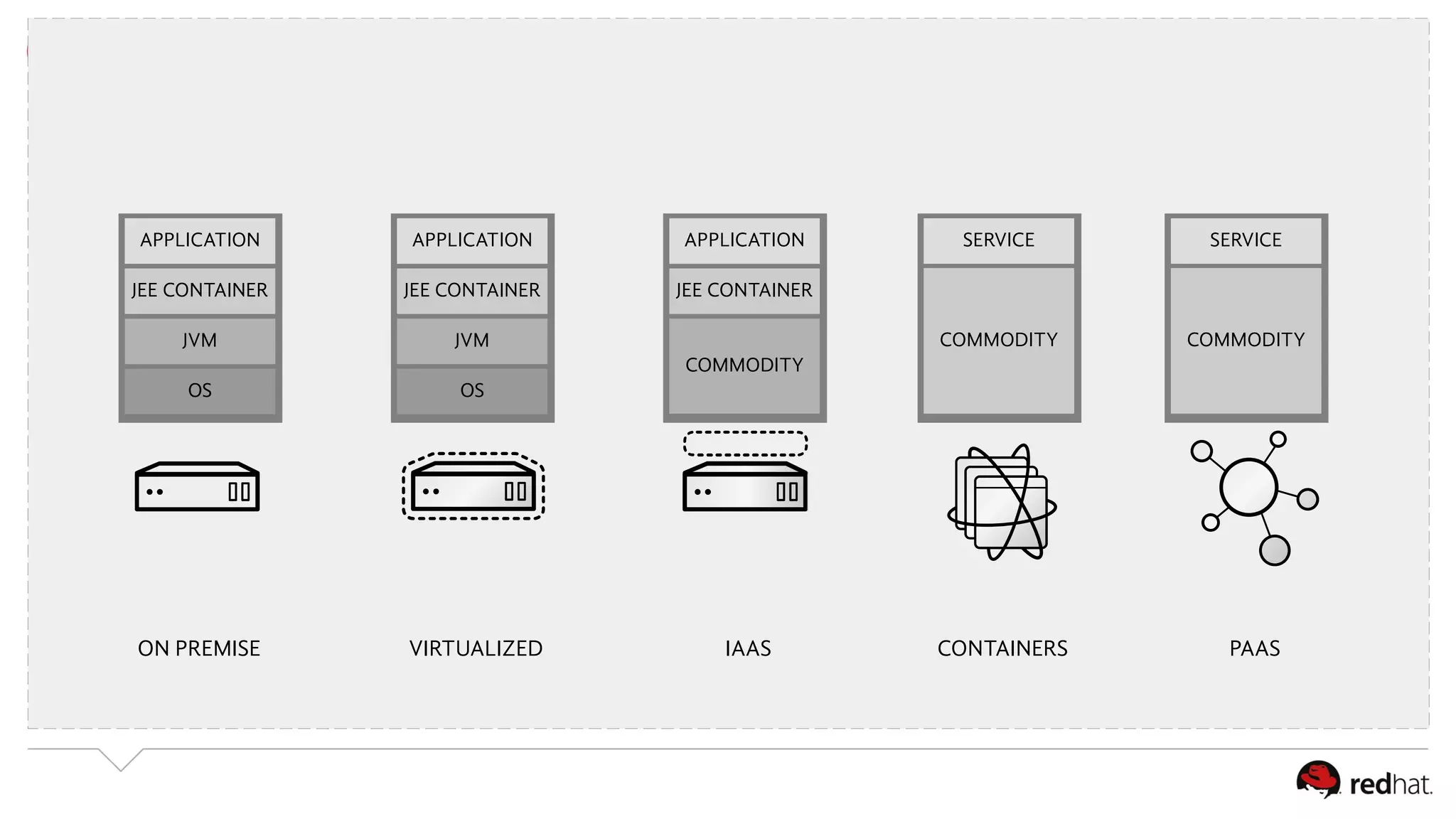 APPLICATION 
JEE CONTAINER 
JVM 
OS 
APPLICATION 
JEE CONTAINER 
JVM 
OS 
APPLICATION 
JEE CONTAINER 
COMMODITY 
ON PREMISE VIRTUALIZED IAAS 
SERVICE 
COMMODITY 
SERVICE 
COMMODITY 
CONTAINERS PAAS 
 