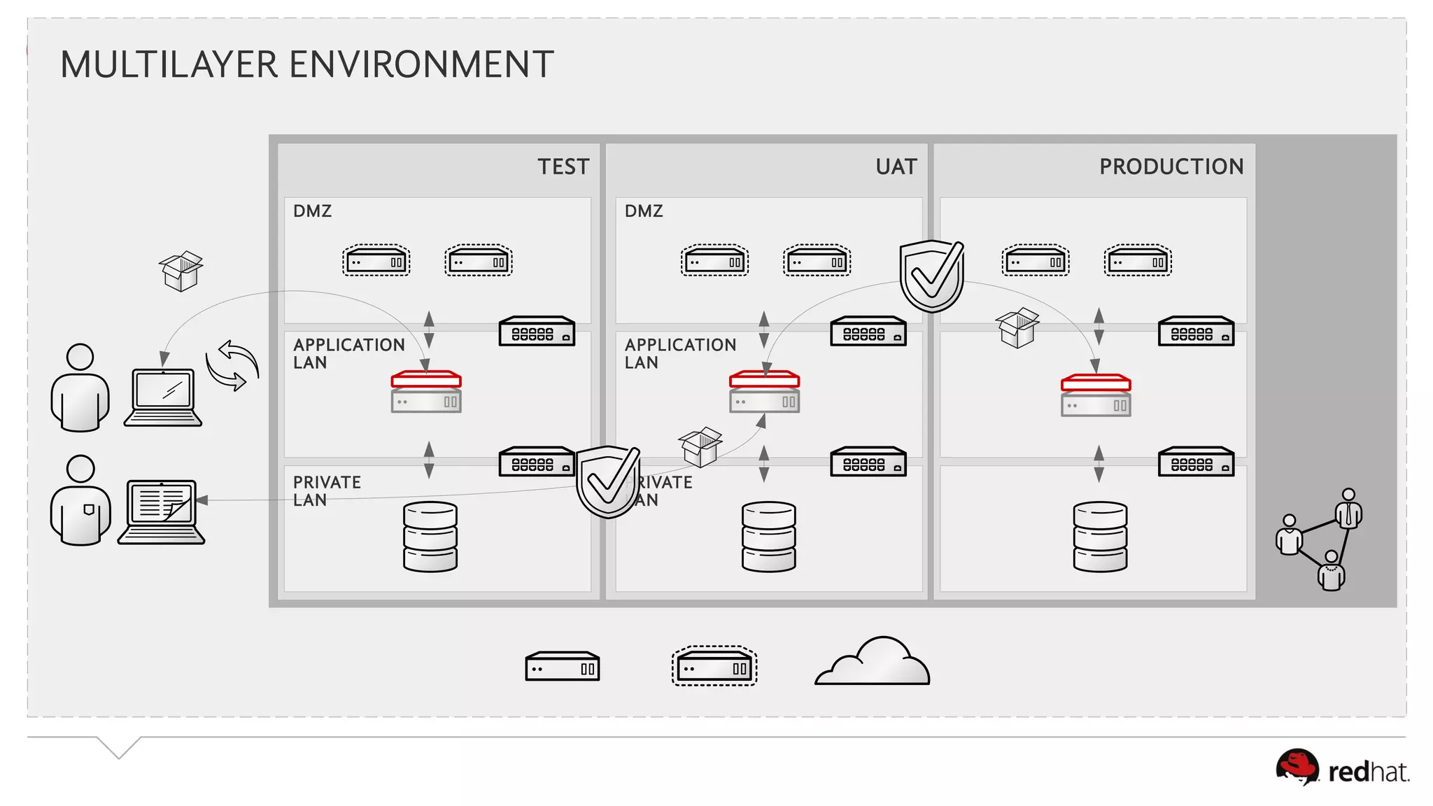 TEST UAT PRODUCTION 
DMZ 
APPLICATION 
LAN 
PRIVATE 
LAN 
DMZ 
APPLICATION 
LAN 
PRIVATE 
LAN 
MULTILAYER ENVIRONMENT 
 
