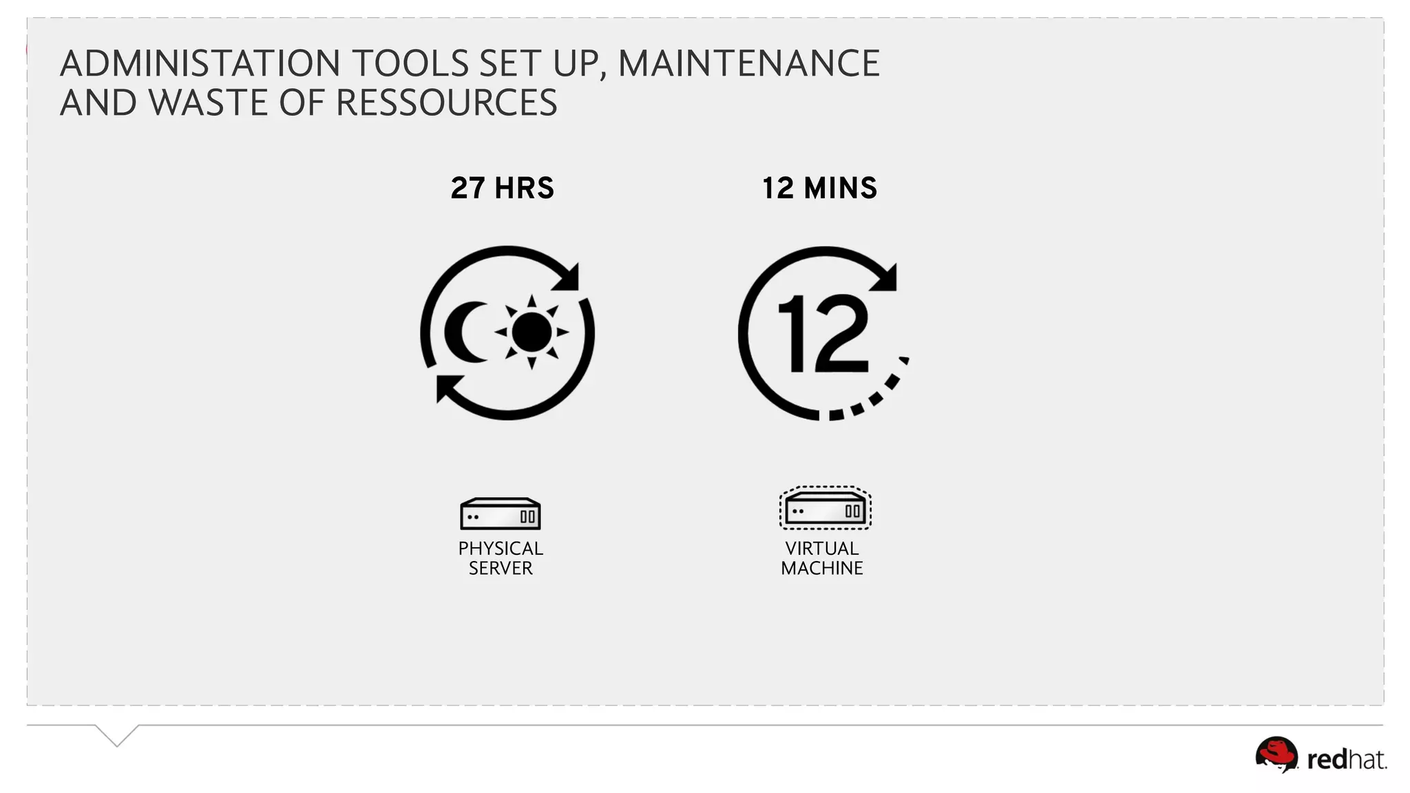 ADMINISTATION TOOLS SET UP, MAINTENANCE 
AND WASTE OF RESSOURCES 
27 HRS 
PHYSICAL 
SERVER 
12 MINS 
VIRTUAL 
MACHINE 
 