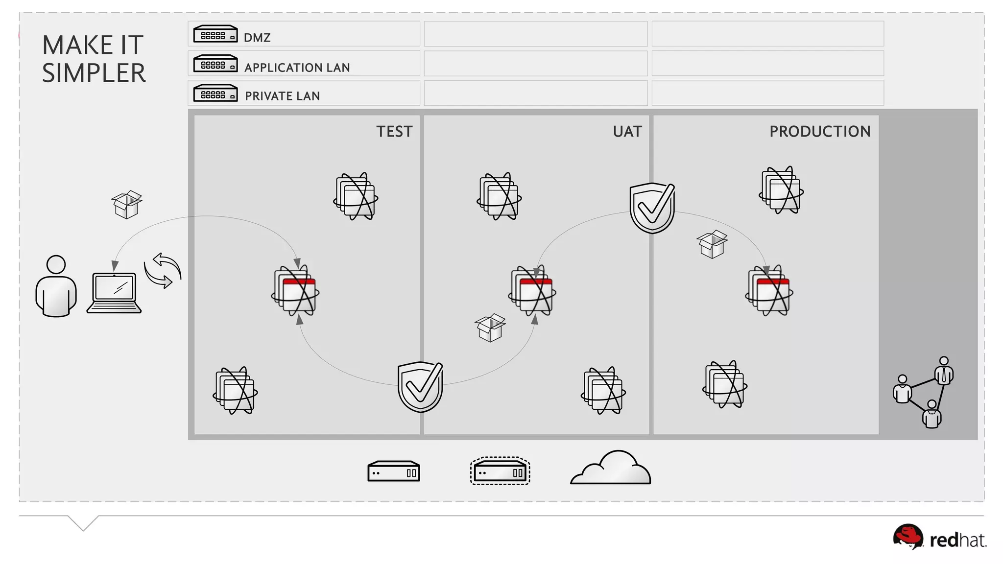 MAKE IT 
SIMPLER 
TEST UAT PRODUCTION 
DMZ 
APPLICATION LAN 
PRIVATE LAN 
 