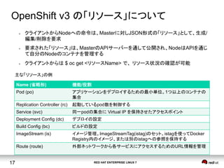 RED HAT ENTERPRISE LINUX 717
OpenShift v3 の「リソース」について	
l  クライアントからNodeへの命令は、Masterに対しJSON形式の「リソース」として、生成/
編集/削除を要求
l  要求された「リソース」は、MasterのAPIサーバーを通して公開され、NodeはAPIを通じ
て自分のNodeのコンテナを管理する
l  クライアントからは $ oc get <リソースName> で、 リソース状況の確認が可能
Name (省略形)	
 機能/役割	
Pod (po)	
 アプリケーションをデプロイするための最小単位。1つ以上のコンテナの
集合	
Replication Controller (rc)	
 起動しているpod数を制御する	
Service (svc)	
 同一podの集合に Virtual IP を保持させたアクセスポイント	
Deployment Config (dc)	
 デプロイの設定	
Build Config (bc)	
 ビルドの設定	
ImageStream (is) イメージ管理。ImageStreamTag(istag)のセット。istagを使ってDocker
Registry内のイメージ、または別のistagへの参照を保持する	
Route (route)	
 外部ネットワークから各サービスにアクセスするためのURL情報を管理	
主な「リソース」の例
 