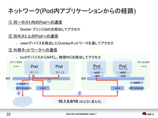 RED HAT ENTERPRISE LINUX 722
ネットワーク(Pod内アプリケーションからの経路)	
Pod Pod・・・ PodPod ・・・
①
lb0
tun0
②③
eth0 (physical) vxlan vxlan eth0 (physical)
tun0
lb0
① 同一ホスト内のPodへの通信
l  Docker ブリッジ(lb0)を経由してアクセス
② 別ホスト上のPodへの通信
l  vxlanデバイスを経由したOverlayネットワークを通してアクセス
③ 外部ネットワークへの通信
l  tun0デバイスからNATし、物理NICを経由してアクセス
10.1.1.210.1.1.1
10.1.2.1 10.1.2.2
10.1.0.0/16 (のように見える)
veth
eth0 eth0
veth
10.1.1.0/24 10.1.2.0/24
 