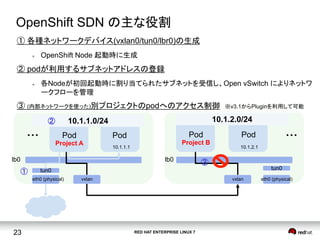 RED HAT ENTERPRISE LINUX 723
OpenShift SDN の主な役割	
Pod
Project A
Pod・・・ PodPod
Project B
・・・
lb0
tun0
③
eth0 (physical) vxlan vxlan eth0 (physical)
tun0
lb0
10.1.1.0/24 10.1.2.0/24
① 各種ネットワークデバイス(vxlan0/tun0/lbr0)の生成
l  OpenShift Node 起動時に生成
② podが利用するサブネットアドレスの登録
l  各Nodeが初回起動時に割り当てられたサブネットを受信し、Open vSwitch によりネットワ
ークフローを管理
③ (内部ネットワークを使った)別プロジェクトのpodへのアクセス制御 ※v3.1からPluginを利用して可能
①
②
10.1.1.1 10.1.2.1
 