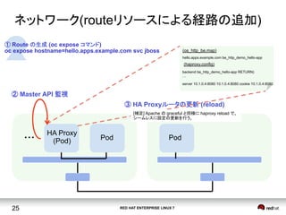 RED HAT ENTERPRISE LINUX 725
ネットワーク(routeリソースによる経路の追加)	
HA Proxy
(Pod) Pod・・・
③ HA Proxyルータの更新 (reload)
Pod
② Master API 監視
① Route の生成 (oc expose コマンド)
oc expose hostname=hello.apps.example.com svc jboss
[補足] Apache の graceful と同様に haproxy reload で、
シームレスに設定の更新を行う、
backend be_http_demo_hello-app RETURN)
…
server 10.1.0.4:8080 10.1.0.4:8080 cookie 10.1.0.4:8080	
(haproxy.config)	
hello.apps.example.com be_http_demo_hello-app 	
(os_http_be.map)	
 