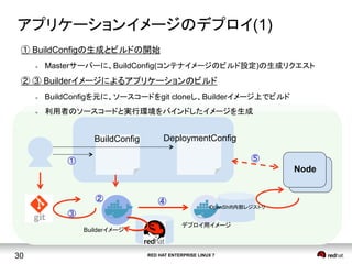 RED HAT ENTERPRISE LINUX 730
Node
アプリケーションイメージのデプロイ(1)	
① BuildConfigの生成とビルドの開始
l  Masterサーバーに、BuildConfig(コンテナイメージのビルド設定)の生成リクエスト
② ③ Builderイメージによるアプリケーションのビルド	
l  BuildConfigを元に、ソースコードをgit cloneし、Builderイメージ上でビルド
l  利用者のソースコードと実行環境をバインドしたイメージを生成
DeploymentConfigBuildConfig
①
②
③
④
⑤
Builderイメージ	
デプロイ用イメージ	
OpenShift内部レジストリ	
 