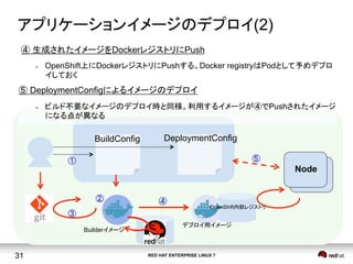 RED HAT ENTERPRISE LINUX 731
Node
アプリケーションイメージのデプロイ(2)	
④ 生成されたイメージをDockerレジストリにPush
l  OpenShift上にDockerレジストリにPushする。Docker registryはPodとして予めデプロ
イしておく
⑤ DeploymentConfigによるイメージのデプロイ	
l  ビルド不要なイメージのデプロイ時と同様。利用するイメージが④でPushされたイメージ
になる点が異なる
DeploymentConfigBuildConfig
①
②
③
④
⑤
Builderイメージ	
デプロイ用イメージ	
OpenShift内部レジストリ	
 