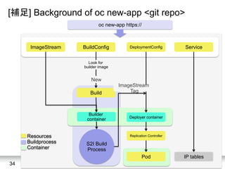 RED HAT ENTERPRISE LINUX 734
ImageStream	
 BuildConfig	
Build	
Look for
builder image	
New
Builder
container	
S2I Build
Process	
DeploymentConfig	
 Service	
Deployer container	
IP tables
Replication Controller	
Pod	
oc new-app https://	
Resources
Buildprocess
Container
ImageStream
Tag
[補足] Background of oc new-app <git repo>	
 