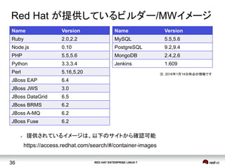 RED HAT ENTERPRISE LINUX 736
Red Hat が提供しているビルダー/MWイメージ	
l  提供されているイメージは、以下のサイトから確認可能
https://access.redhat.com/search/#/container-images
Name	
 Version	
Ruby	
 2.0,2.2	
Node.js	
 0.10	
PHP	
 5.5,5.6	
Python	
 3.3,3.4	
Perl	
 5.16,5.20	
JBoss EAP	
 6.4	
JBoss JWS	
 3.0	
JBoss DataGrid 	
 6.5	
JBoss BRMS	
 6.2	
JBoss A-MQ	
 6.2	
JBoss Fuse	
 6.2	
Name	
 Version	
MySQL	
 5.5,5.6	
PostgreSQL 9.2,9.4	
MongoDB 2.4,2.6	
Jenkins 1.609	
注: 2016年1月14日時点の情報です
 