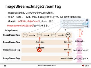 RED HAT ENTERPRISE LINUX 741
ImageStreamとImageStreamTag	
ImageStreamTag
ImageStreamTag
ImageStreamTag
デベロッパー
QA/テストエンジニア
リリースエンジニア
sha@wwwwwwwwww
sha@xxxxxxxxxxxxxxx
sha@yyyyyyyyyyyyyyy
sha@zzzzzzzzzzzzzzz
demo:dev
Push	
	
latest
demo:dev
demo:qa
demo:release
新
l  ImageStreamは、Gitのブランチ1つと同じ概念。
l  各イメージストリームは、1つ以上のtagを持つ。(デフォルトのタグは「latest」)
l  各タグは、レジストリ内のイメージ、または、同じ
　ImageStream内の別のタグをポイントする。
ImageStreamTag
ImageStream
テスト失敗
latestlatestlatest
古
 
