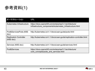 RED HAT ENTERPRISE LINUX 743
参考資料(1)	
オーケストレーション	
 URL	
Kubernetes Infrastructure	
 https://docs.openshift.com/enterprise/3.1/architecture/
infrastructure_components/kubernetes_infrastructure.html	
Pod&ServicesPods (K8S
doc)	
http://kubernetes.io/v1.1/docs/user-guide/pods.html	
Replicatoin Controller
(K8S doc)	
	
http://kubernetes.io/v1.1/docs/user-guide/replication-controller.html	
Services (K8S doc)	
 http://kubernetes.io/v1.1/docs/user-guide/services.html	
Pod&Services	
 https://docs.openshift.com/enterprise/3.1/architecture/
core_concepts/pods_and_services.html	
 